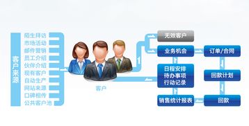 商通云服务 助力企业应对互联网营销与销售挑战